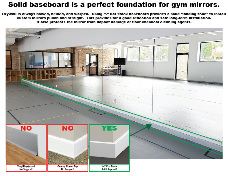 Solid baseboard is a perfect foundation for gym mirrors.
